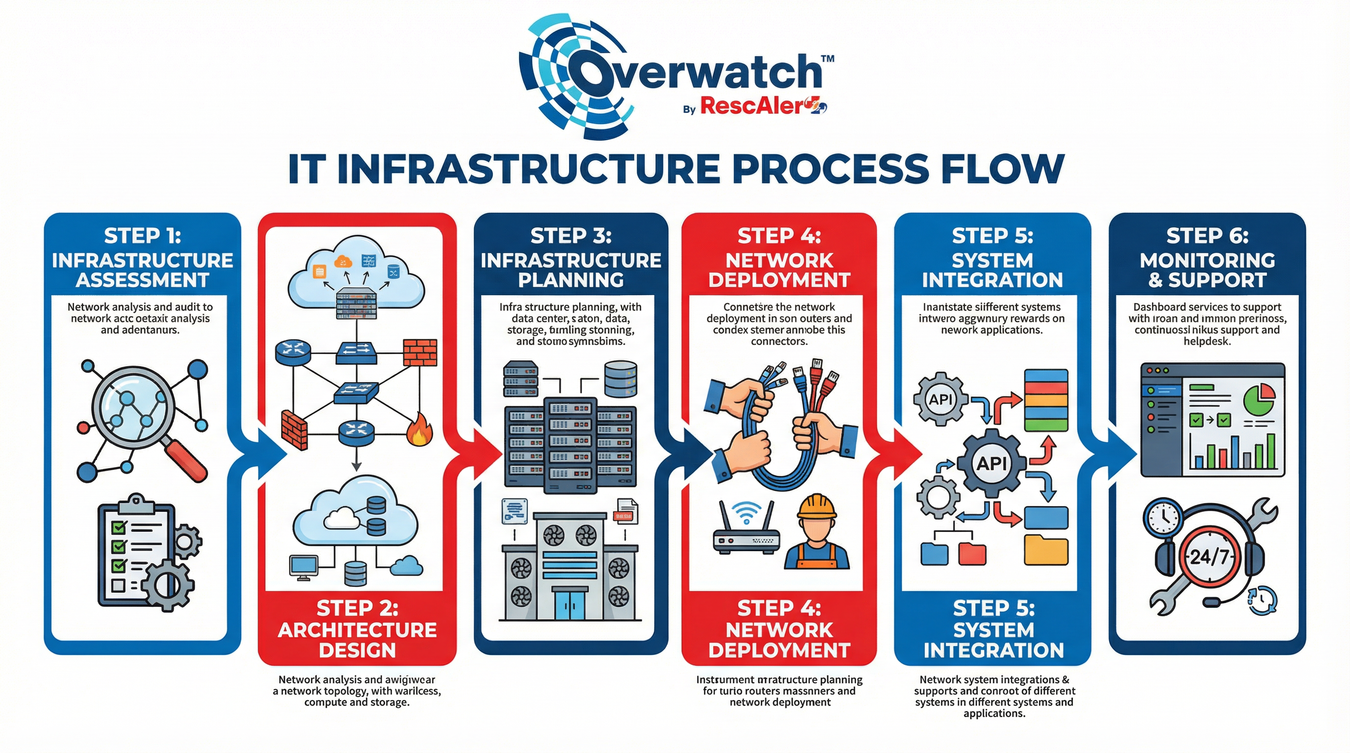 RescAlert's IT Infrastructure Services